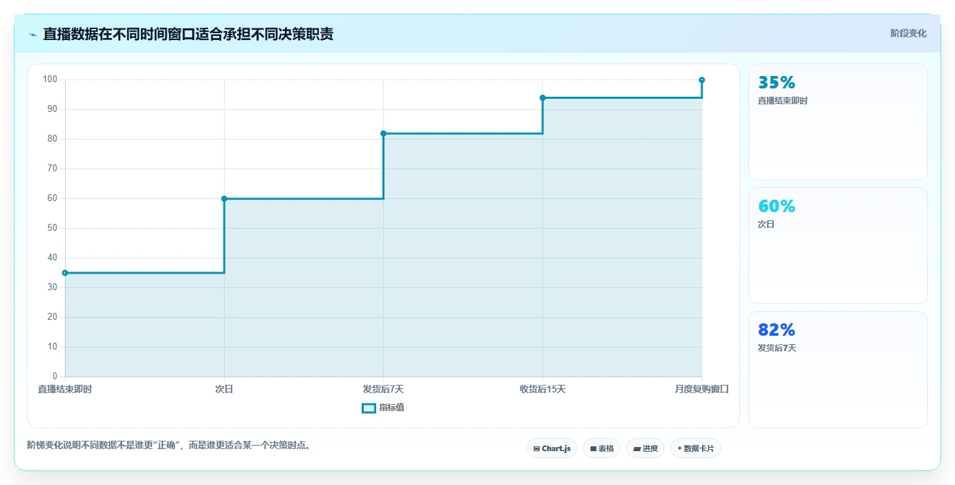 直播数据复盘：品牌商家老板关心什么：主播表现能否解决数据口径不一