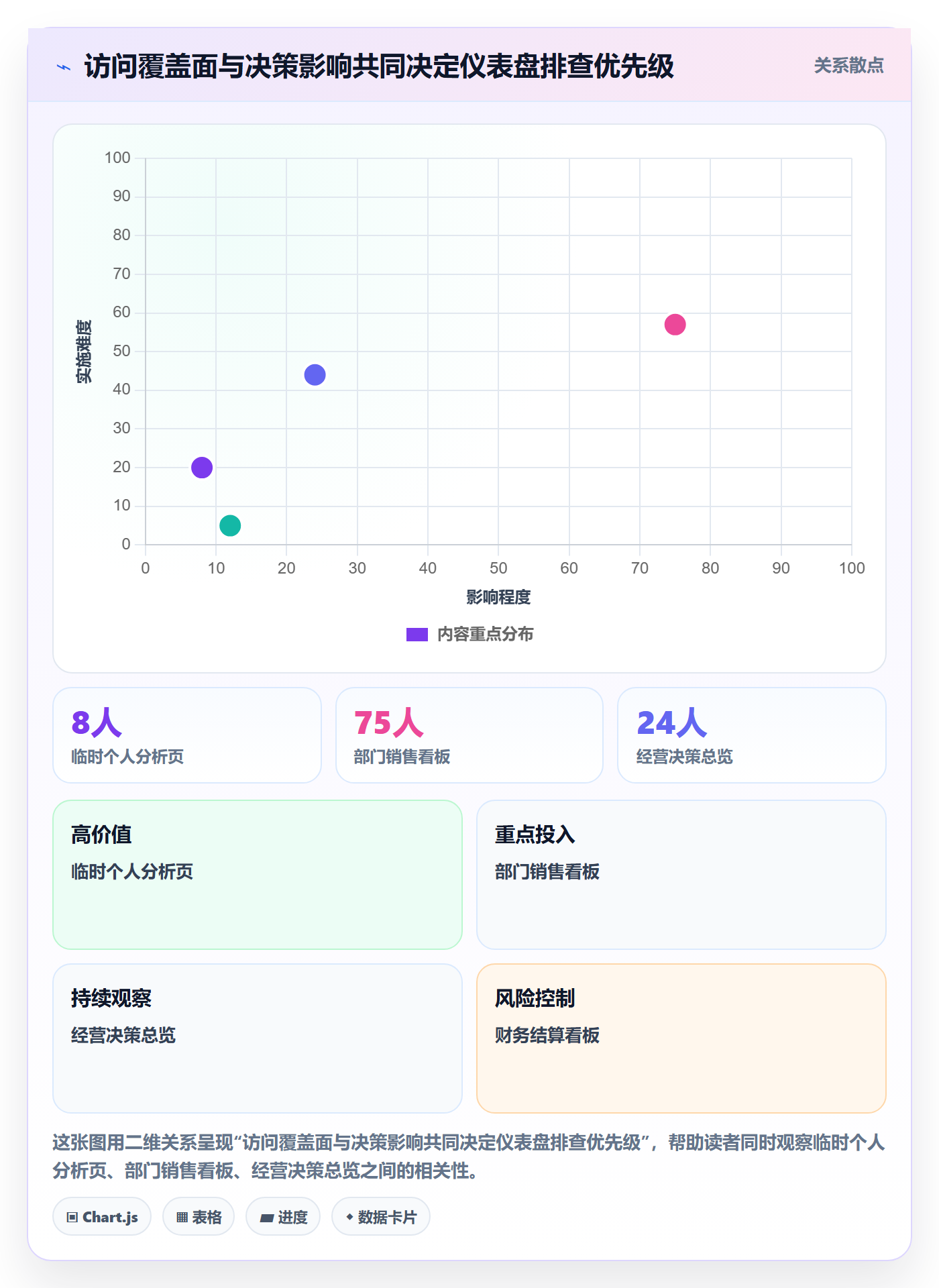 bi 平台管理要点：仪表盘的风险排查如何设计
