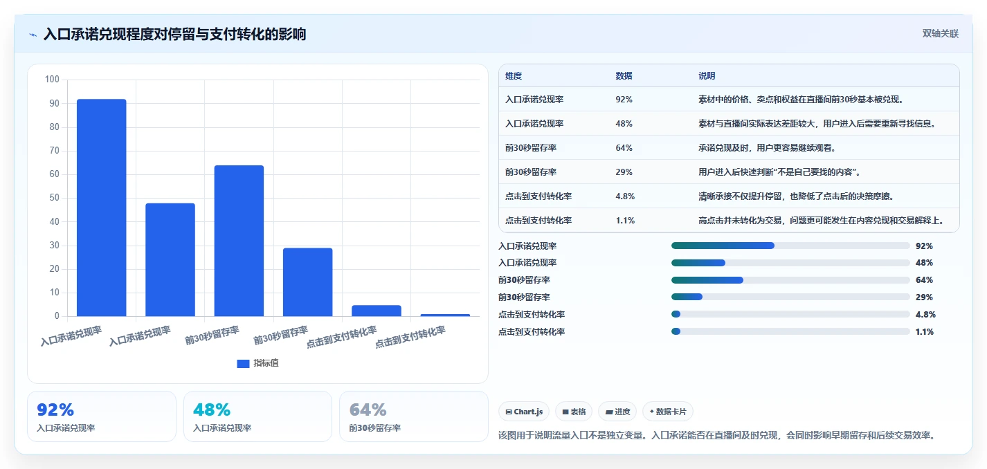 直播数据复盘：数据分析师精细化指南：从点击率发现场观高但不成交根因