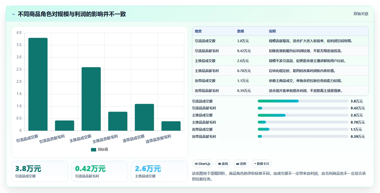 直播数据复盘：主播增长视角：用商品结构放大找到流量拐点
