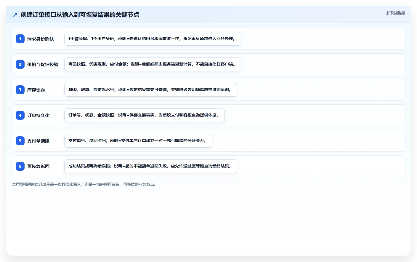 电商系统开发：项目经理老板版教程：接口开发从准备到复盘