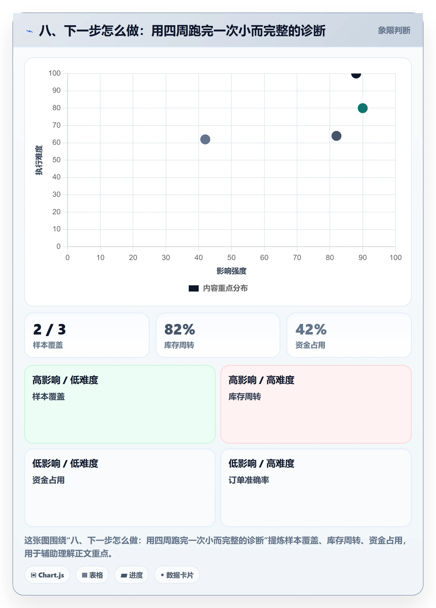 八、下一步怎么做：用四周跑完一次小而完整的诊断