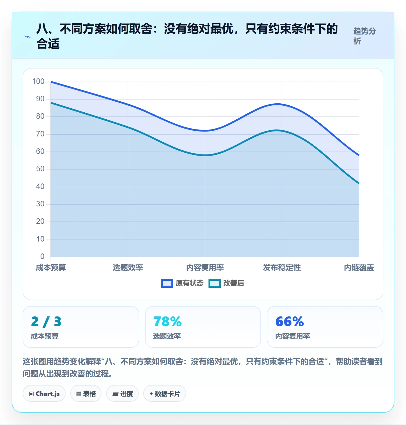 八、不同方案如何取舍：没有绝对最优，只有约束条件下的合适
