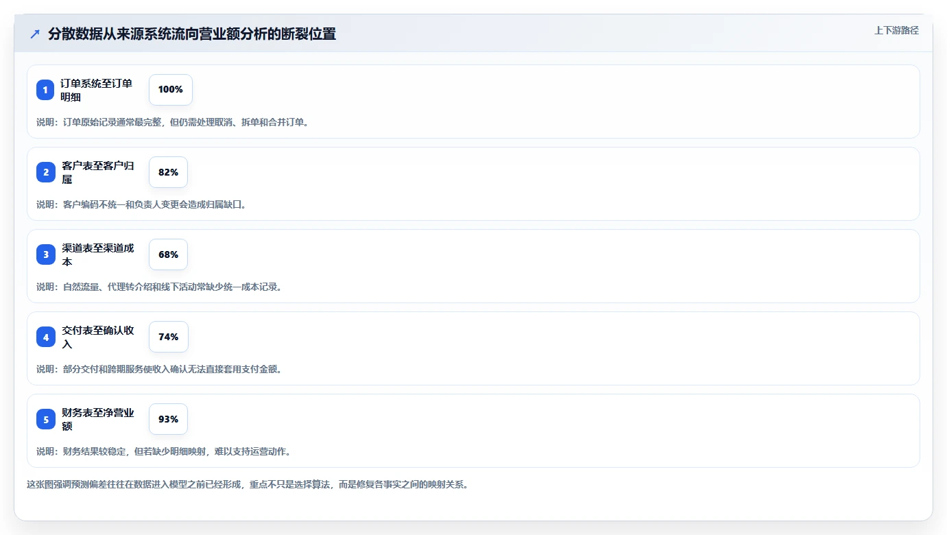 营业额分析：运营主管精细化指南：从增长预测发现数据分散根因