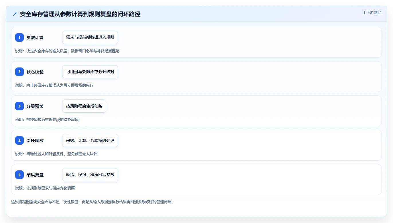 仓库安全库存管理检查方法：通过分级预警评估新手避坑质量