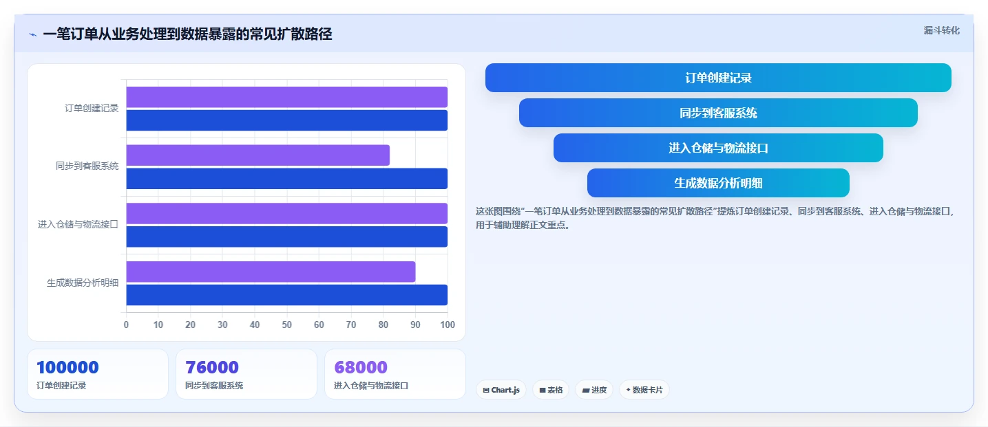 电商系统开发：企业管理层新手问答：数据安全做不好会出现哪些测试不充分