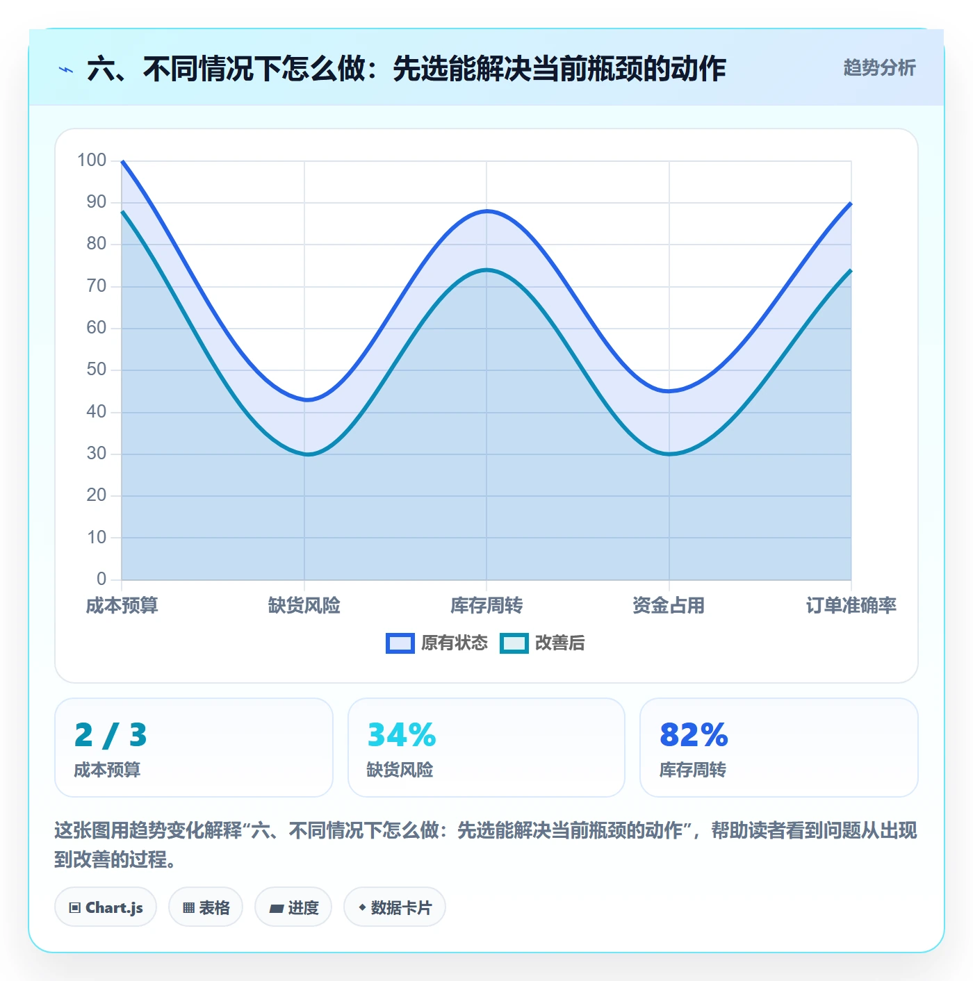 六、不同情况下怎么做：先选能解决当前瓶颈的动作