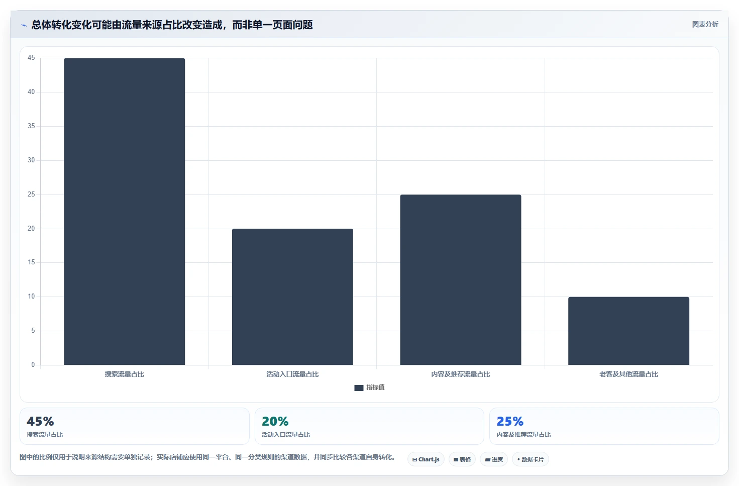 如何运营好一个店铺检查方法：通过转化优化评估旺季准备质量