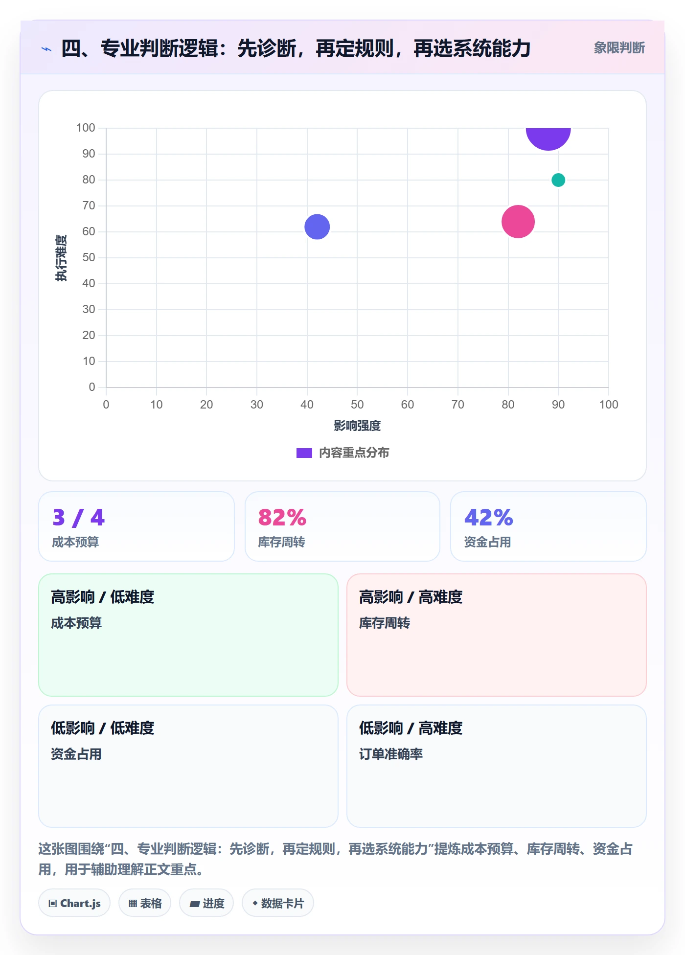四、专业判断逻辑：先诊断，再定规则，再选系统能力