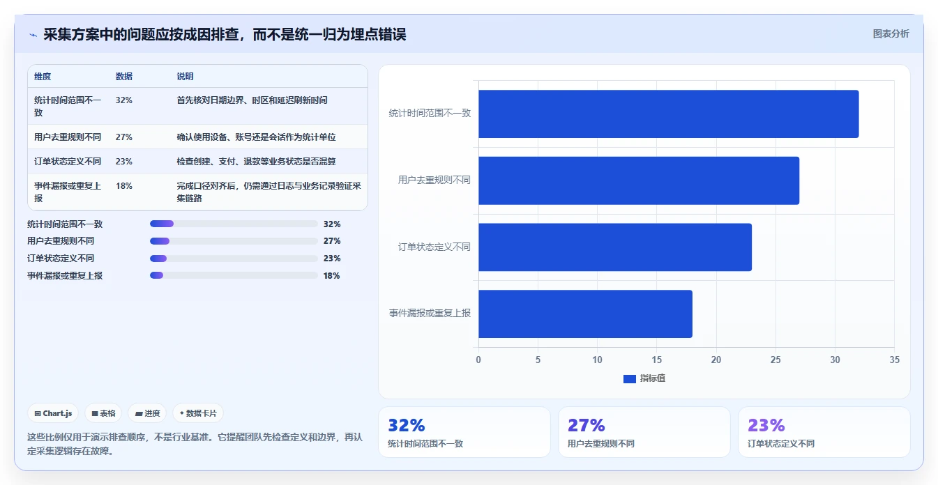想做好运营数据，先掌握进阶玩法中的数据采集