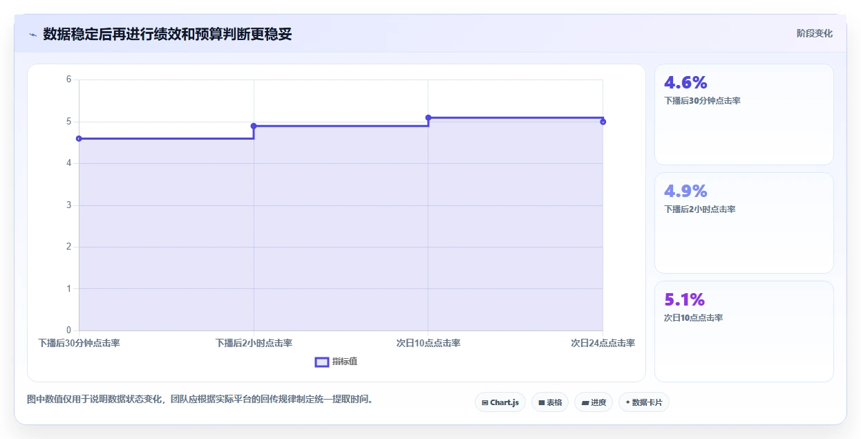 直播数据复盘：直播运营自查表：点击率最容易出现的数据口径不一