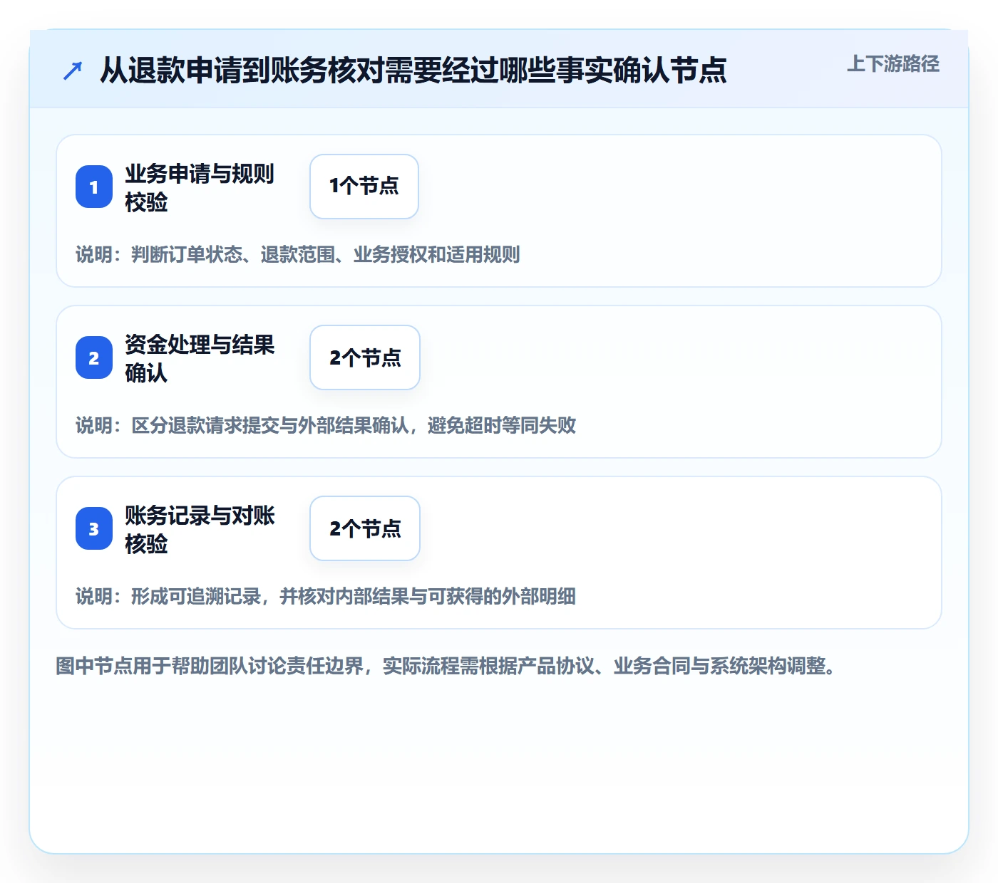 分账系统改造重点：从退款处理推进效率提升
