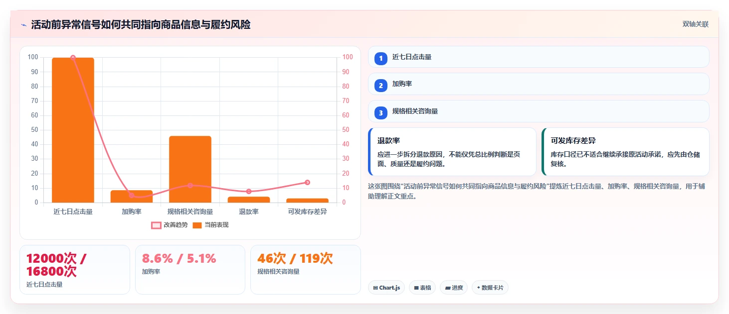 电商管理管理模板：围绕商品管理开展风险排查