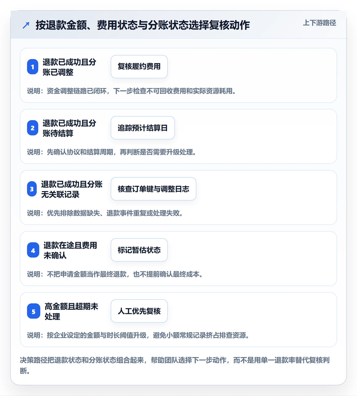 分账系统数据方法：用退款处理支撑成本控制判断