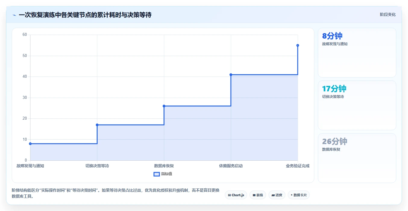 数据库存：项目经理流程优化：灾备演练怎样减少异常恢复难