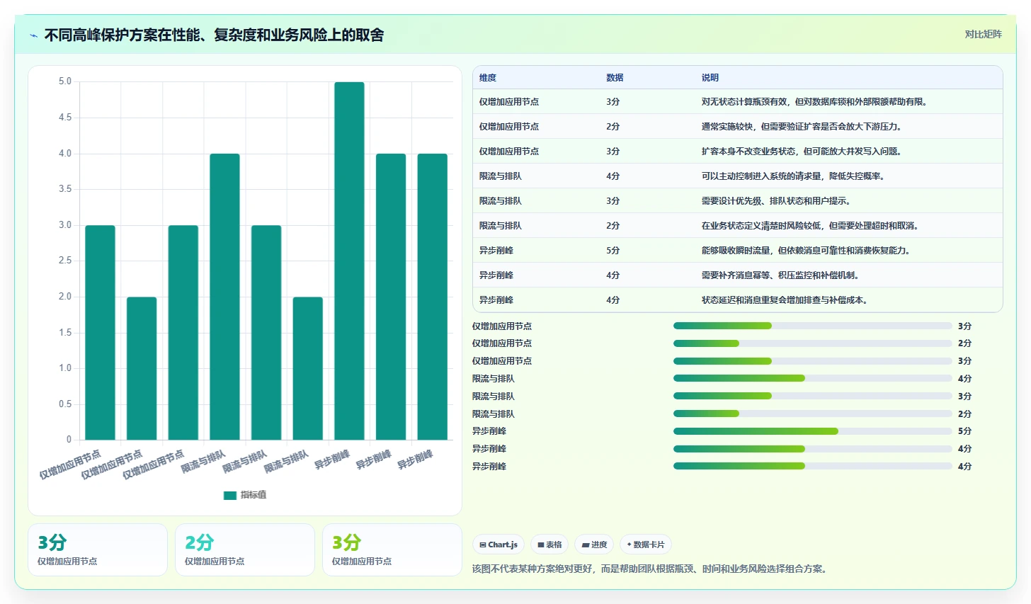 电商系统开发：技术负责人管理方法：把接口开发转化为保障高峰性能