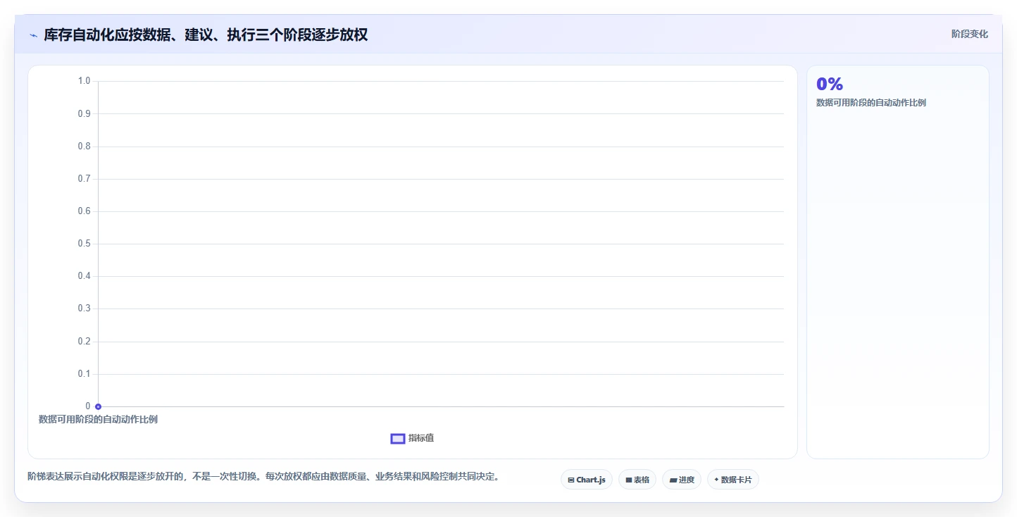 仓库安全库存管理怎么用？需求波动场景下的自动化方案拆解