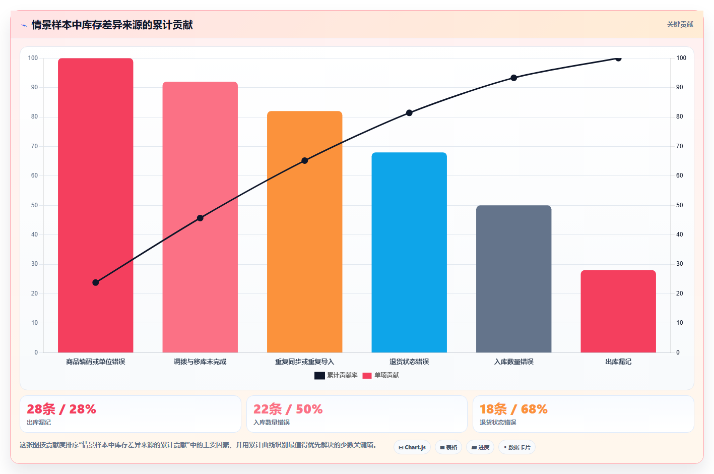 数据库存：电商企业新手问答：库存流水做不好会出现哪些账实不一致