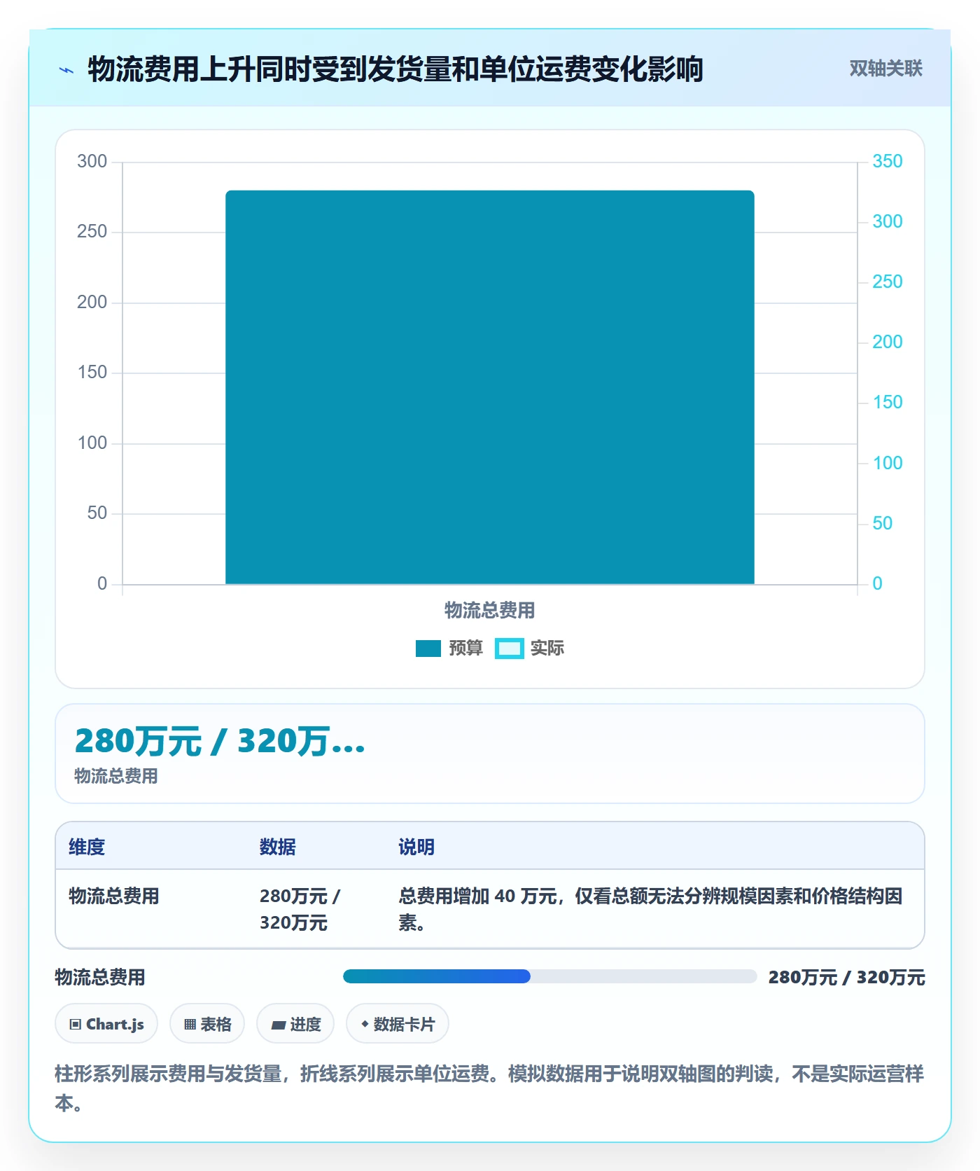 bi 平台使用技巧：仪表盘对应的成本控制方法