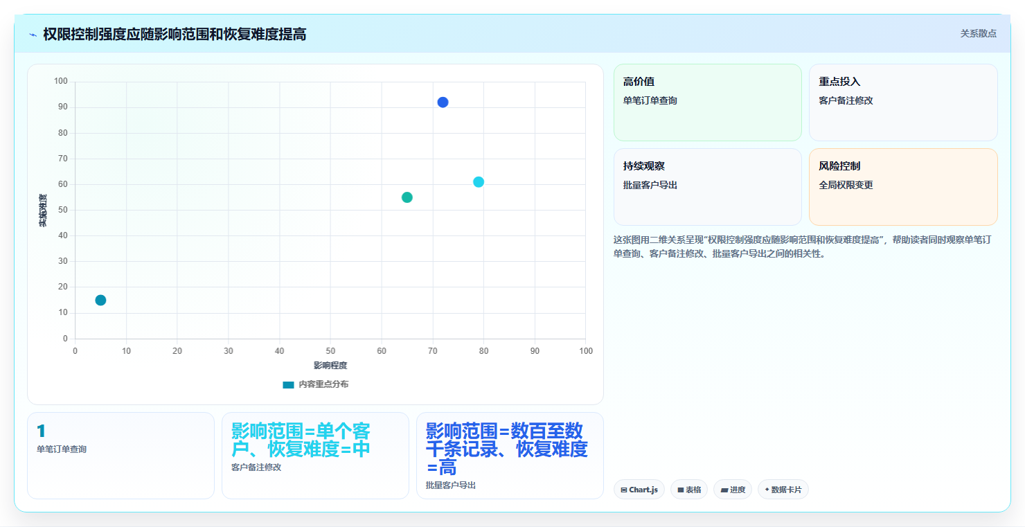 电商crm系统改造重点：从权限合规推进中小商家