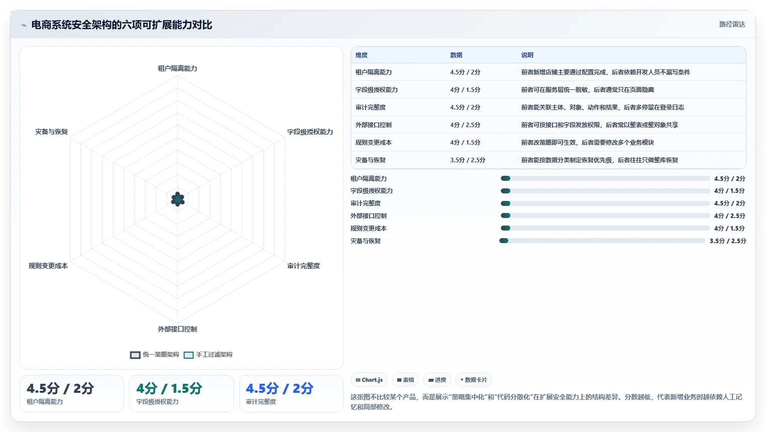 电商系统开发：项目经理自查表：数据安全最容易出现的架构难扩展