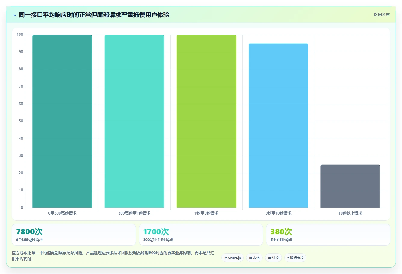 电商系统开发：产品经理实战复盘：技术选型中高峰期卡顿的定位步骤