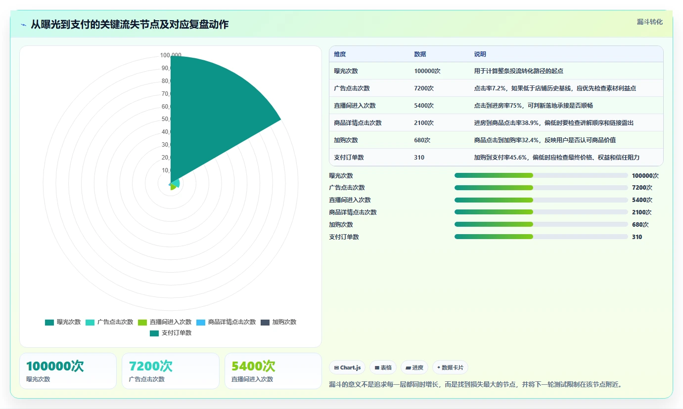 直播数据复盘：场控年度规划：投流测试怎样持续改善重构货盘组合