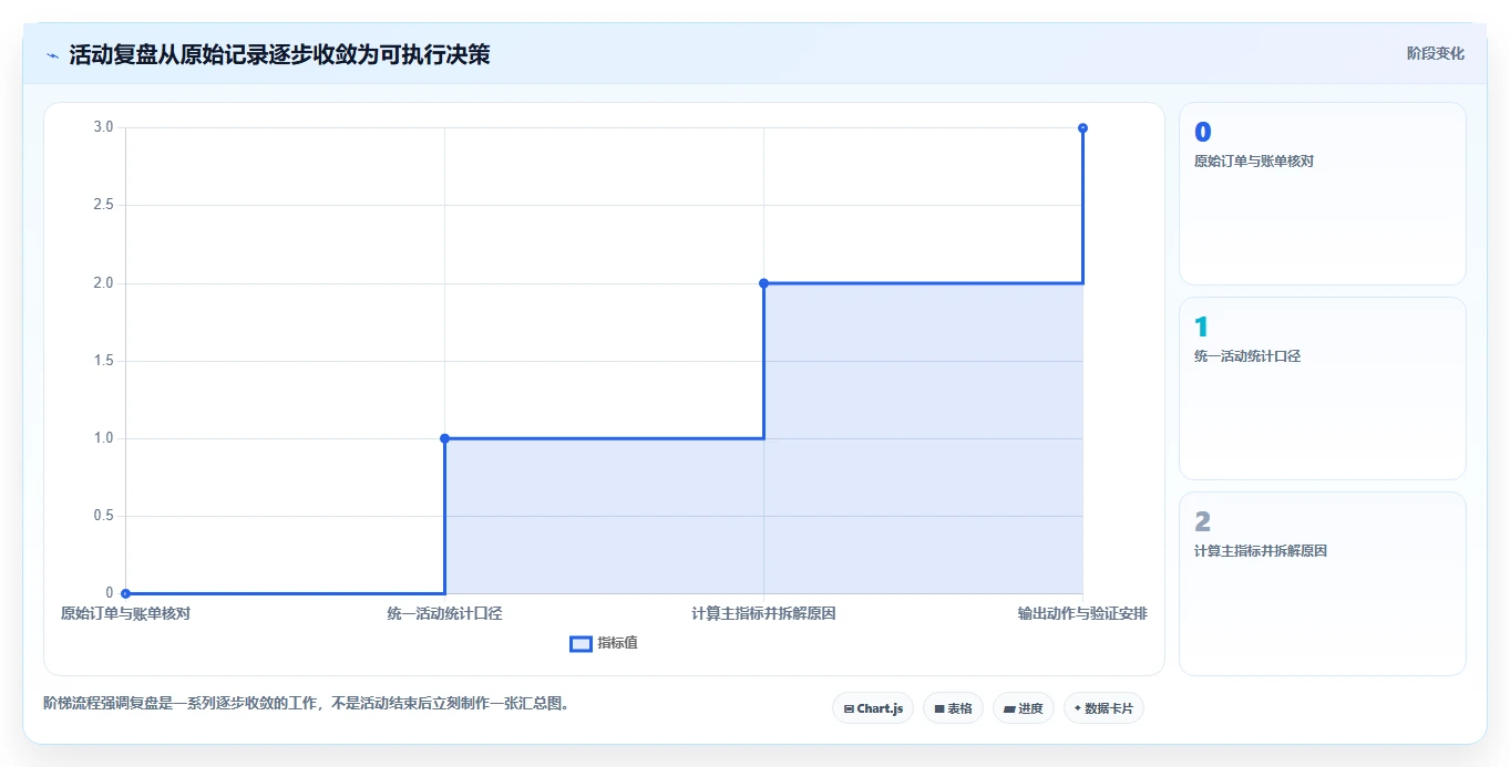 电商数据运营选择标准：活动评估维度如何评估中小商家