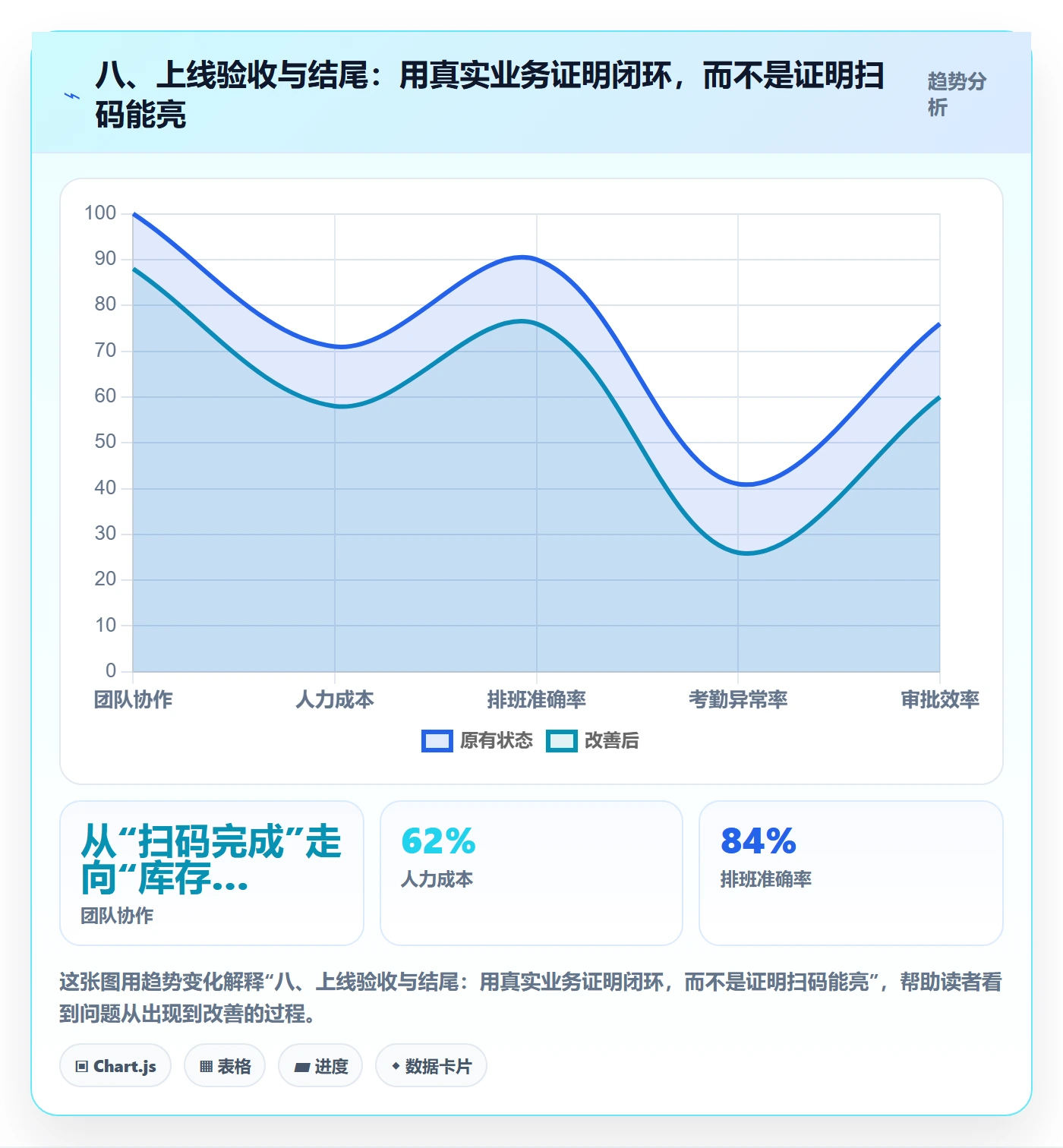八、上线验收与结尾:用真实业务证明闭环,而不是证明扫码能亮