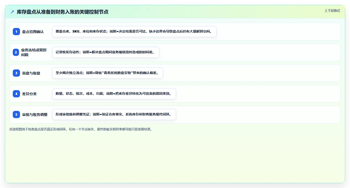 电商仓储管理：财务人员常见问题汇总：库存盘点与库存积压一次讲清