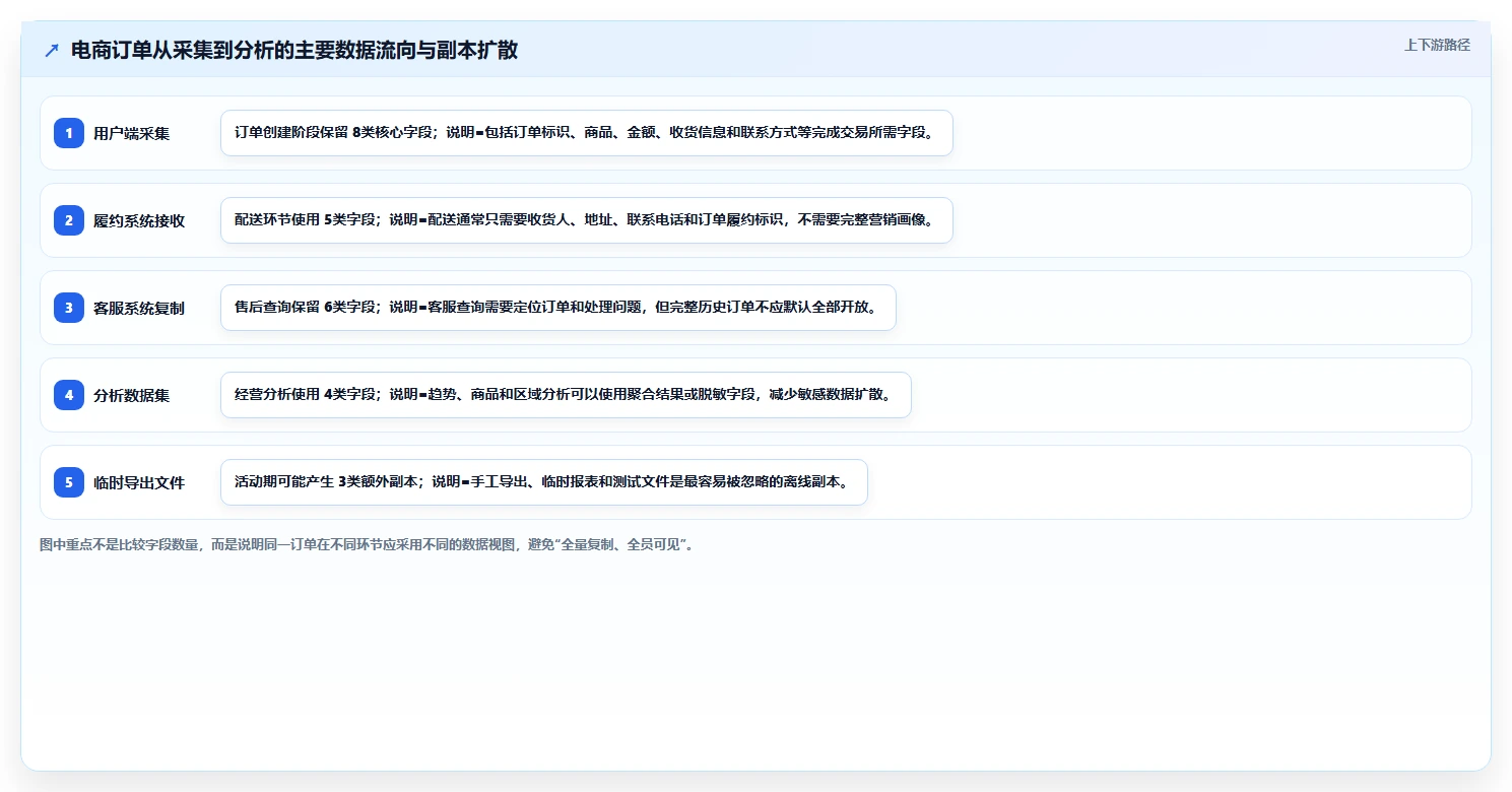 电商系统开发：产品经理必看清单：用数据安全推动增强数据安全