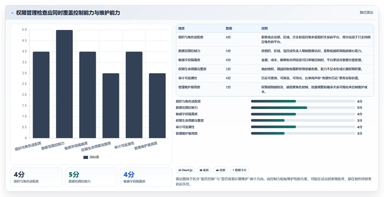 运营管理平台检查方法：通过权限管理评估选型方法质量