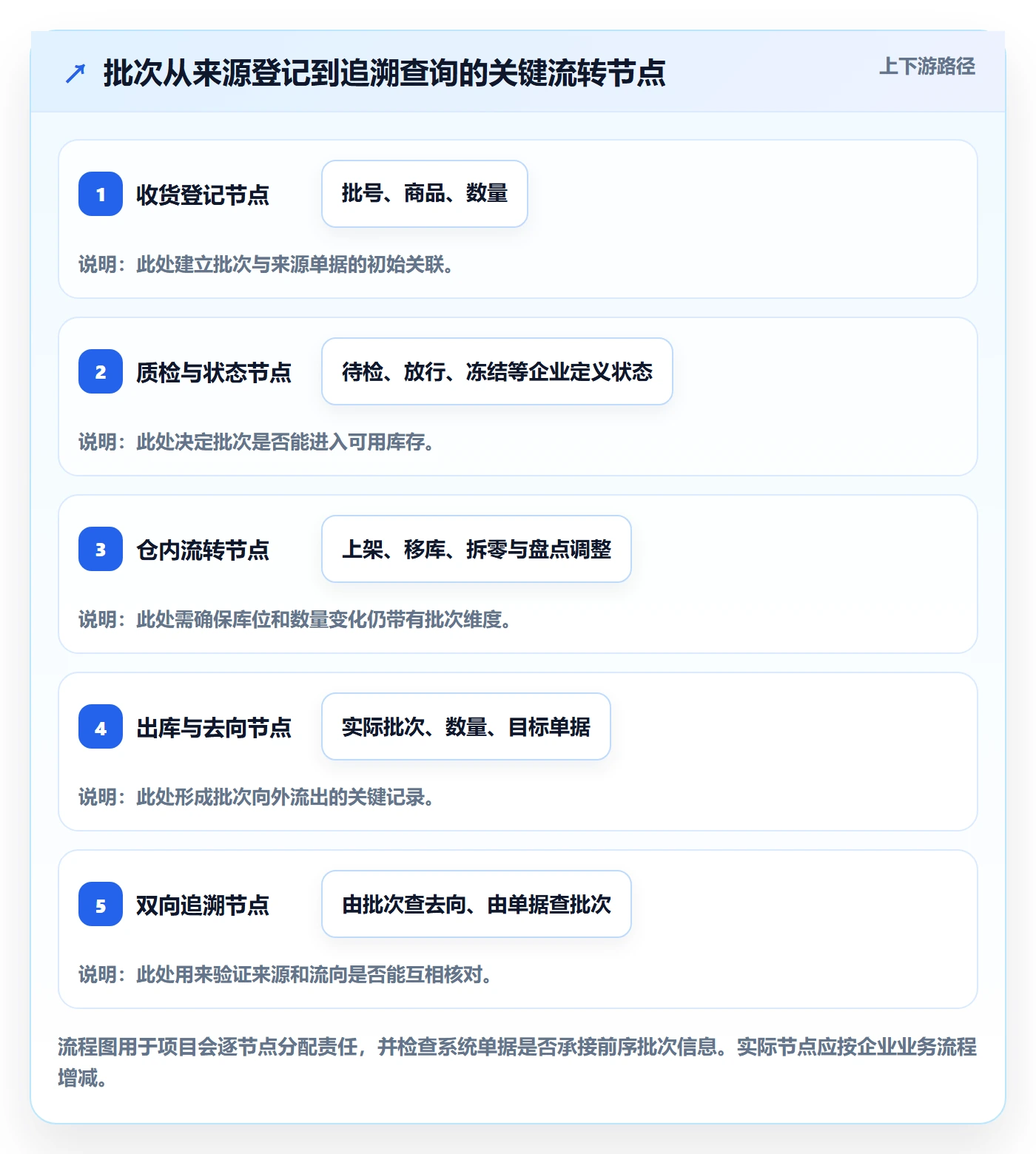 库存管理系统落地清单：批次管理相关的入门指南事项