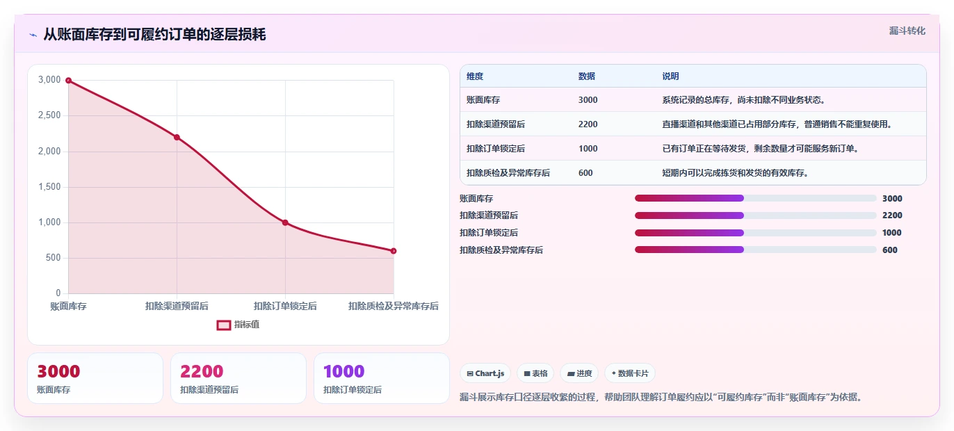 电商管理运营框架：把库存协同纳入风险排查