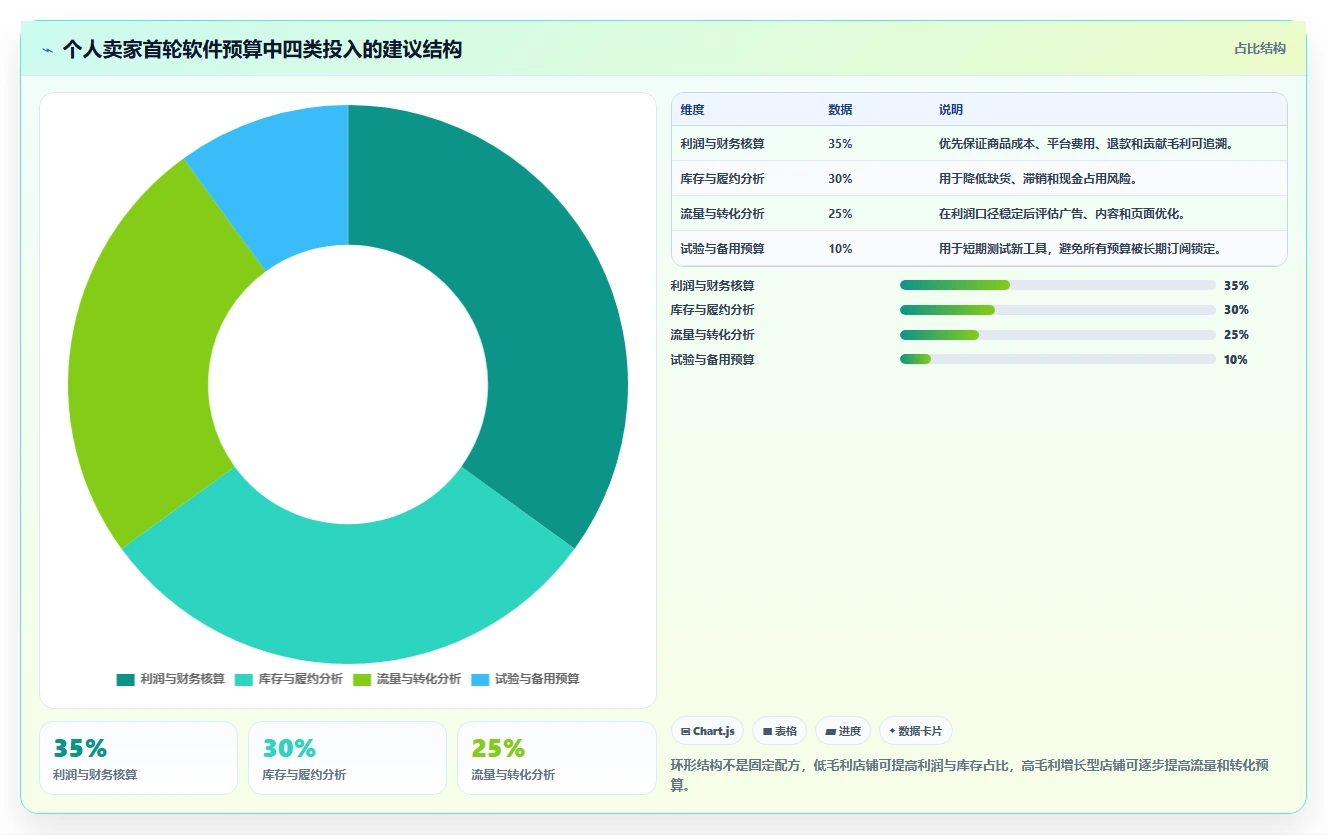 电商辅助软件:个人卖家进阶教程:围绕数据分析建立控制软件预算闭环