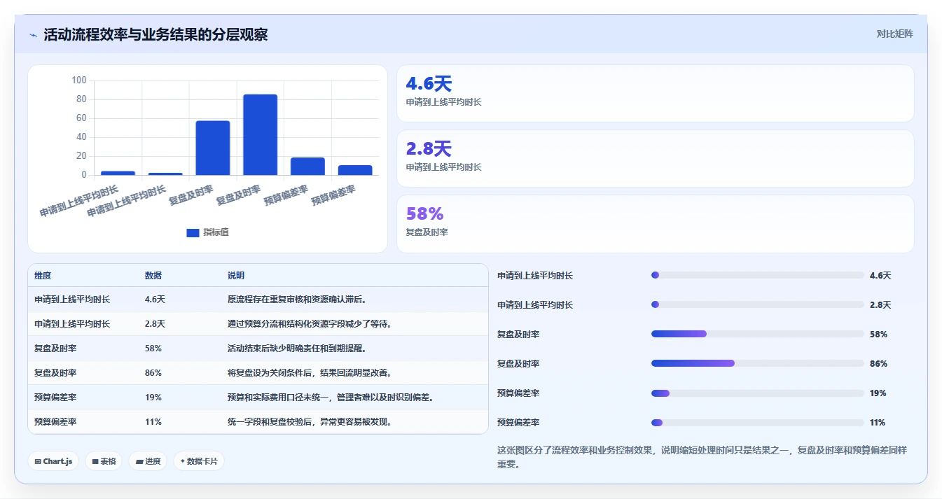 运营管理平台管理要点：流程配置的精细化运营如何设计