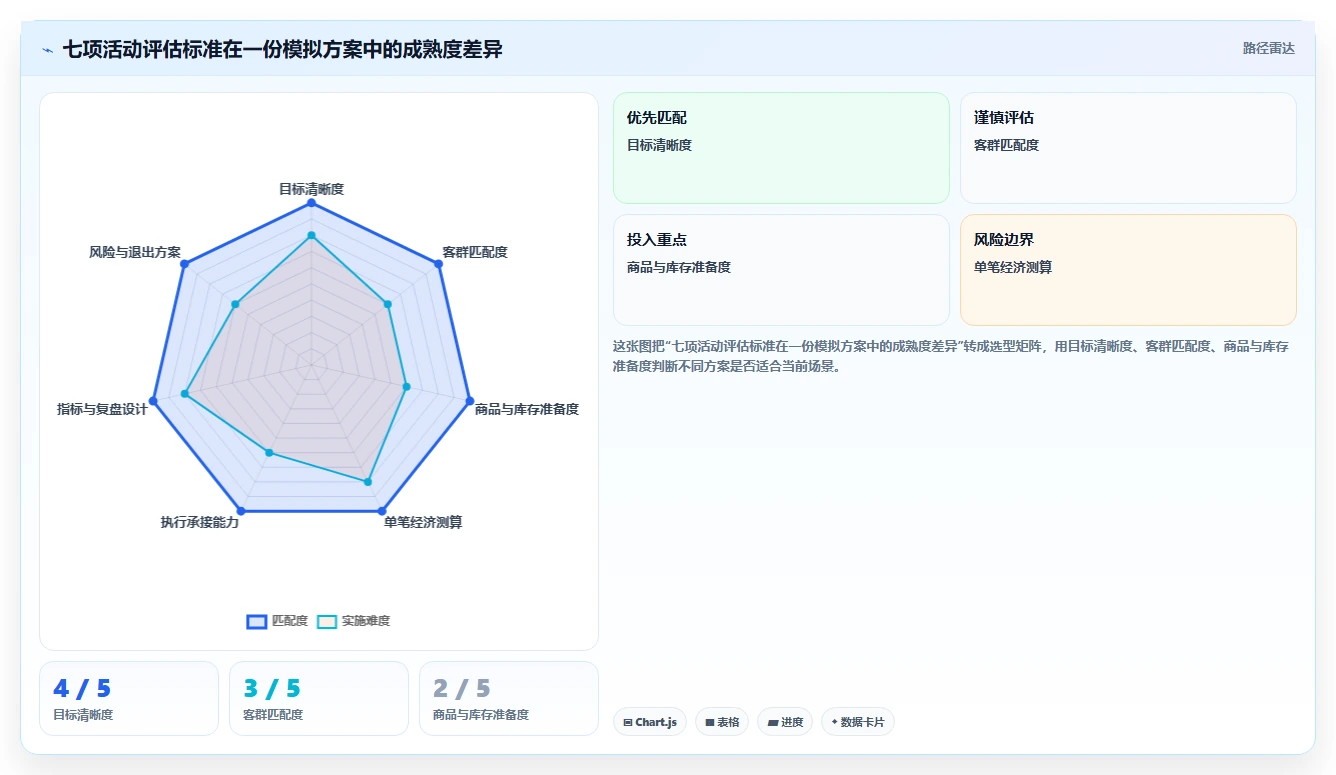 如何运营好一个店铺选择标准:活动策划维度如何评估入门指南