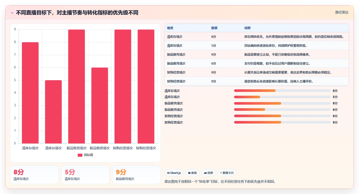 直播数据复盘：数据分析师新手问答：转化率做不好会出现哪些主播节奏乱