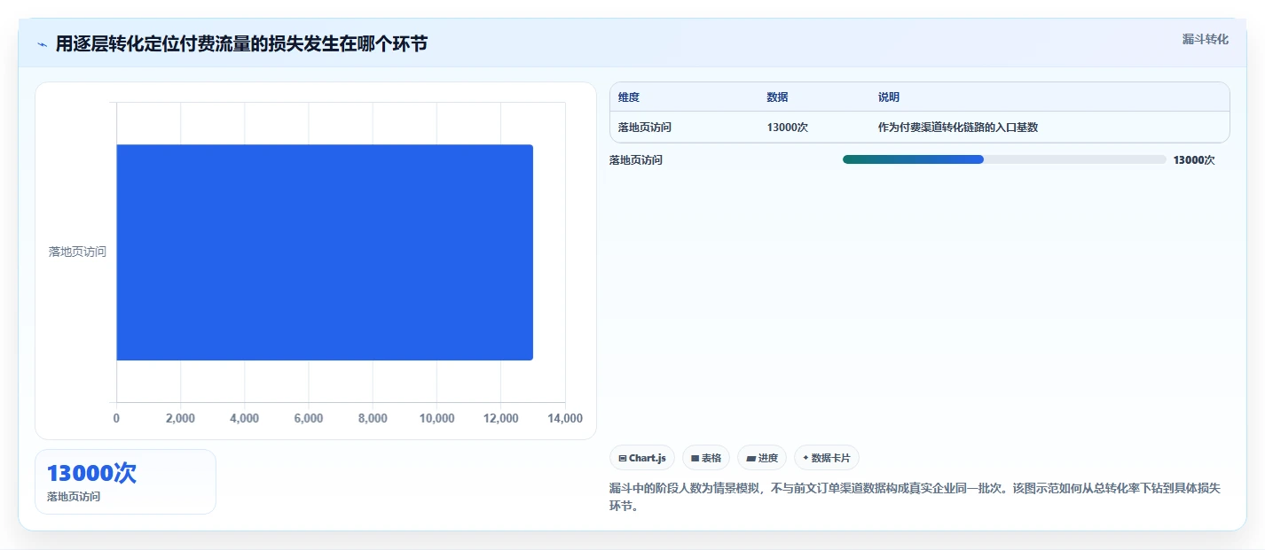 运营数据检查方法：通过趋势分析评估精细化运营质量