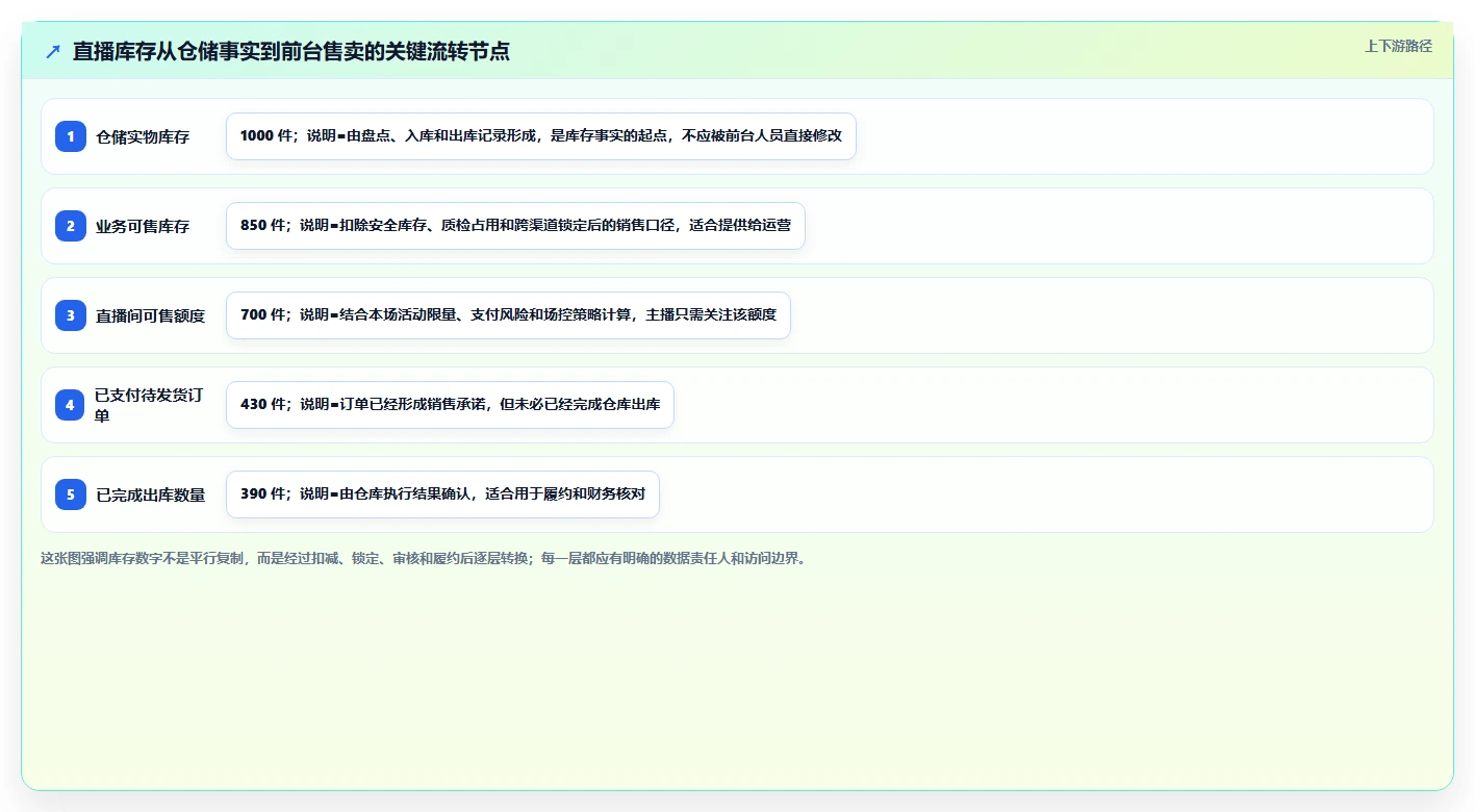 电商辅助软件：直播团队实操指南：围绕库存同步解决“信息安全担忧