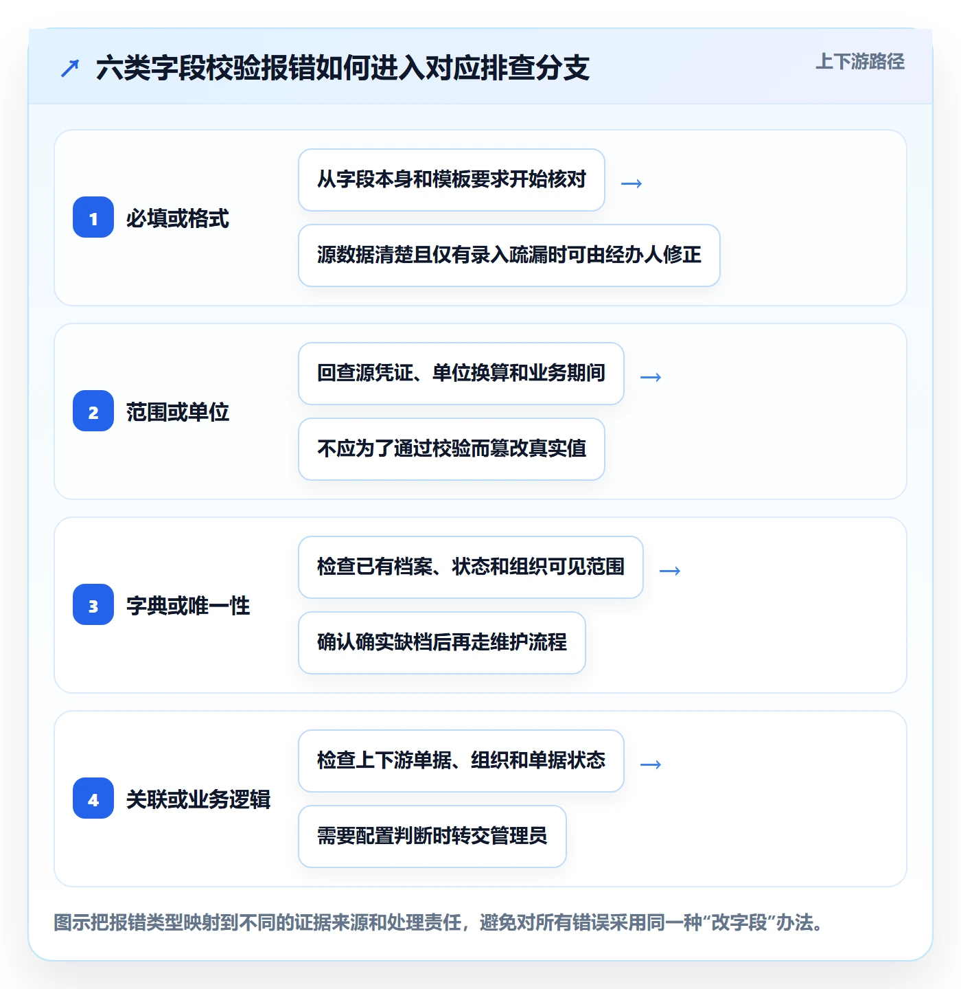 erp数据录入怎么用？字段校验场景下的实操教程拆解