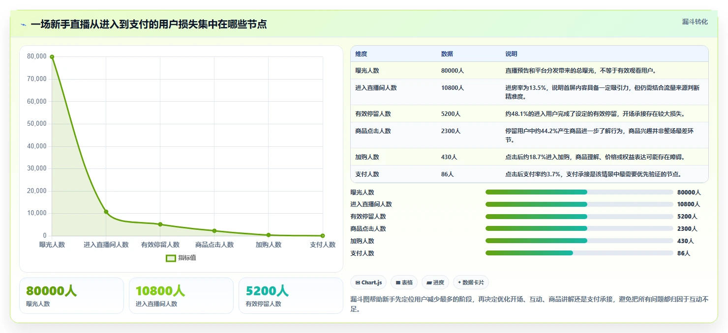 直播数据复盘：直播新手流程图解：转化率如何减少互动率低