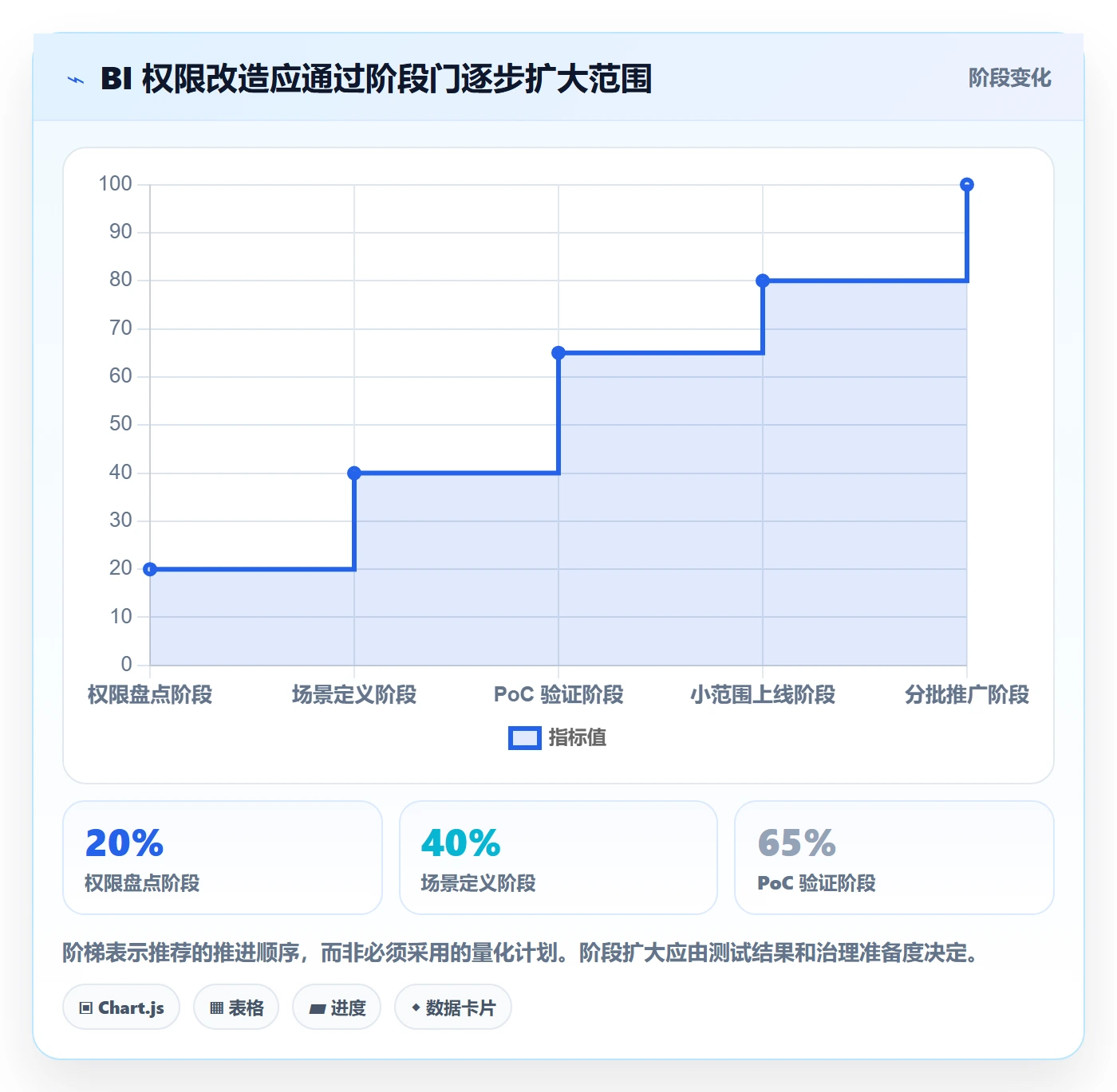 bi 平台改造重点：从权限体系推进工具对比