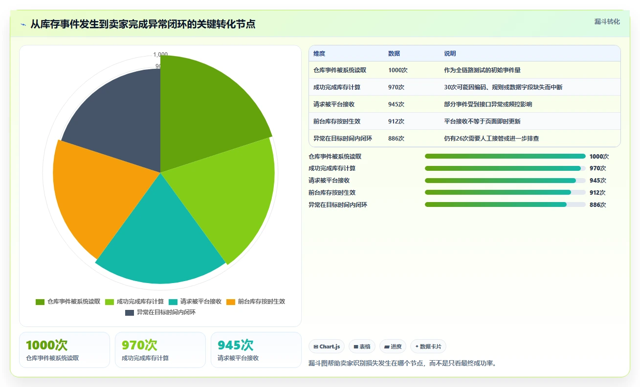 电商辅助软件：个人卖家核心指标：判断库存同步是否正在缓解账号切换频繁