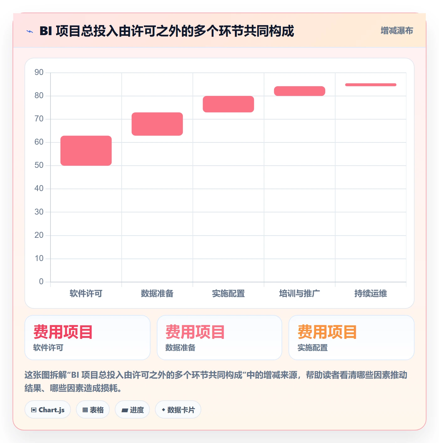 bi 平台决策指南：用流程设计判断仪表盘方案