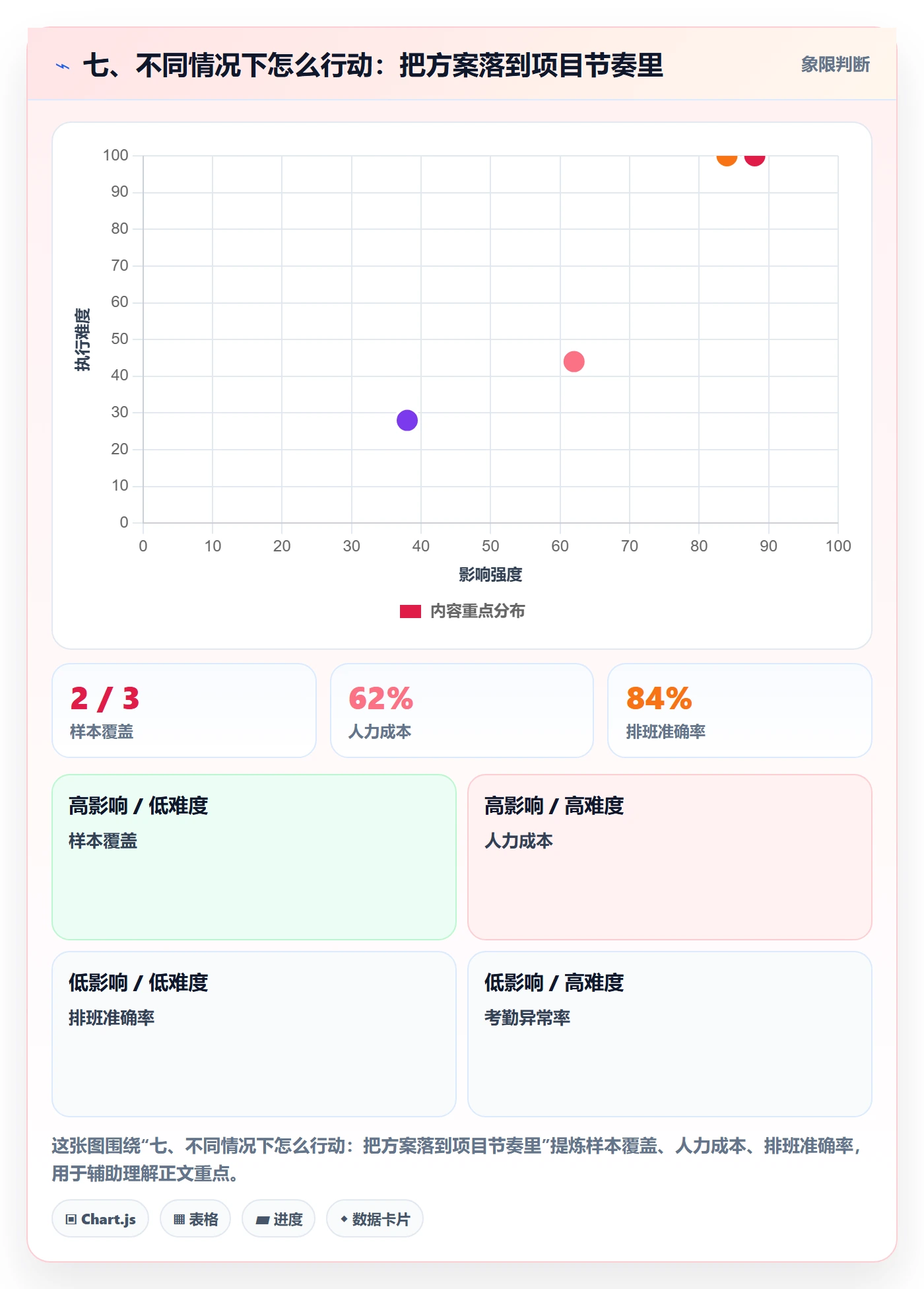 七、不同情况下怎么行动：把方案落到项目节奏里