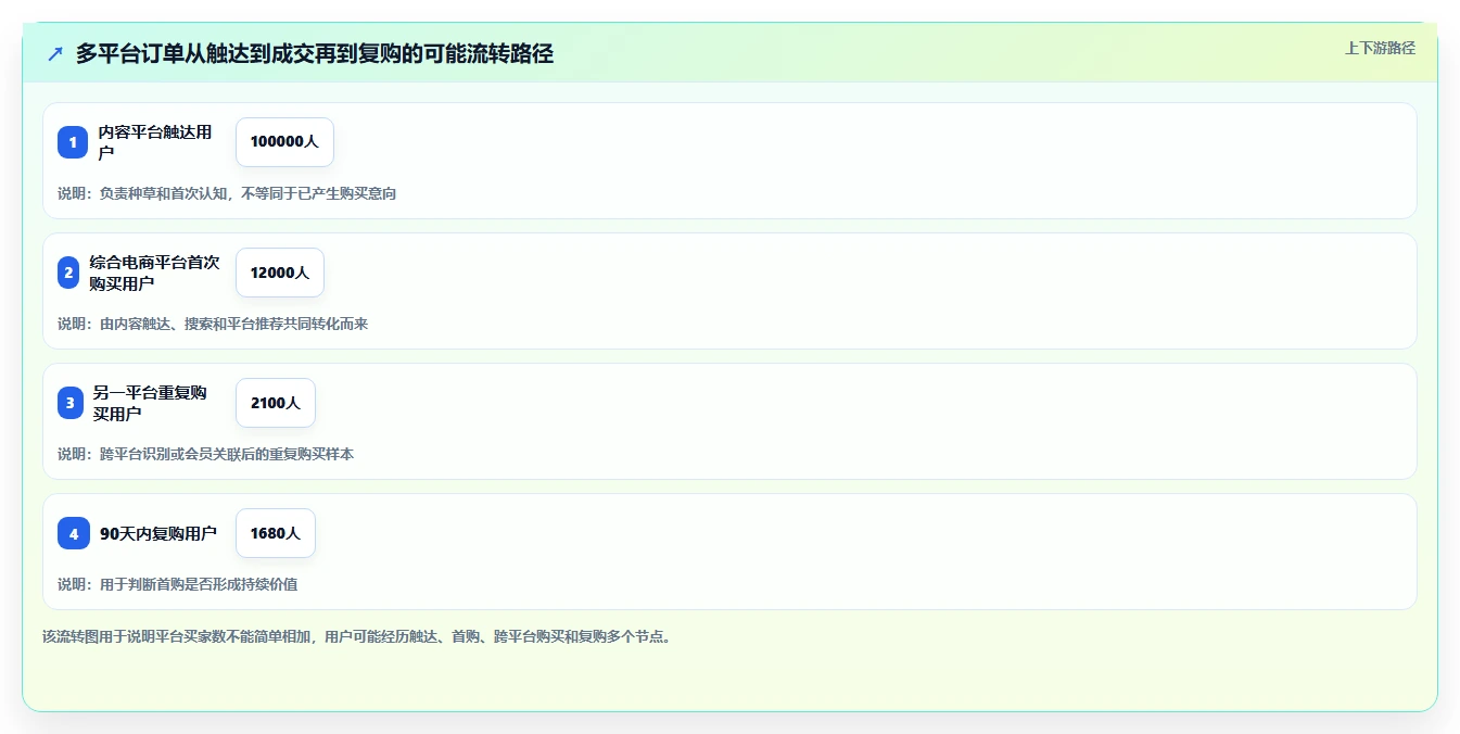 电商管理数据方法：用多平台经营支撑增长策略判断