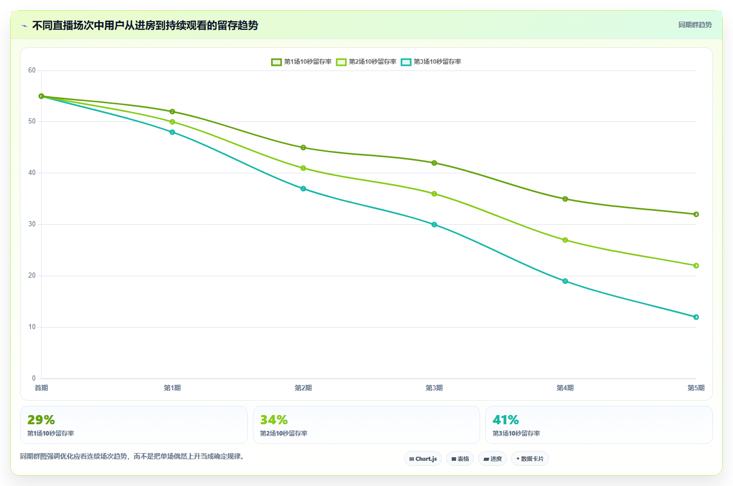 直播数据复盘：投流人员落地路线图：从增长规划走向提升用户停留