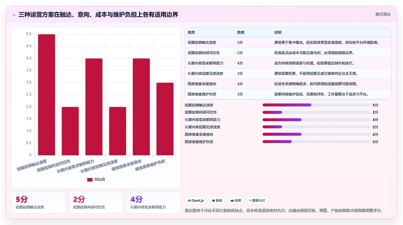 如何运营好一个店铺场景解析:流量获取中的流程设计怎么处理