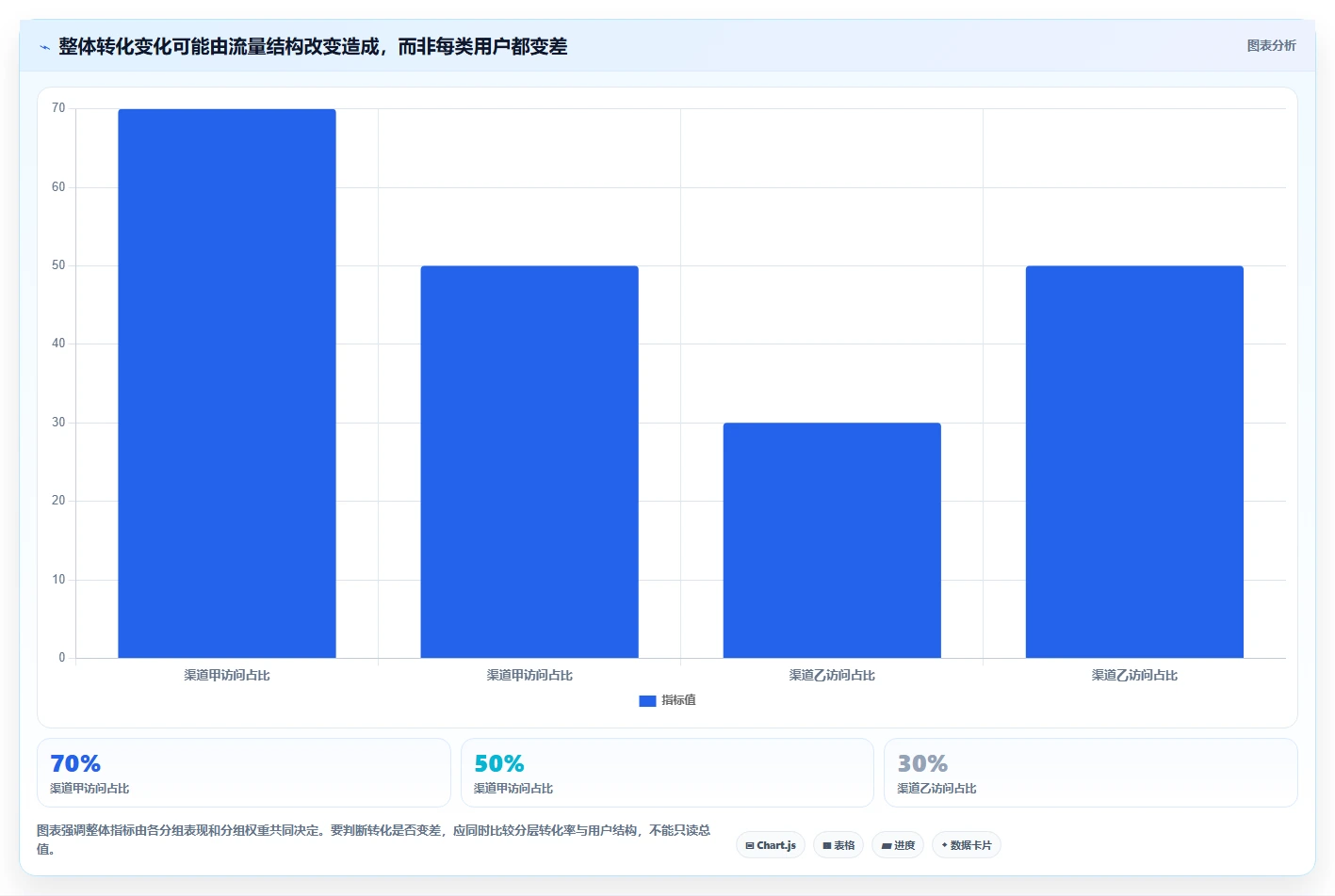 运营数据应用思路：围绕复盘报告拆解进阶玩法